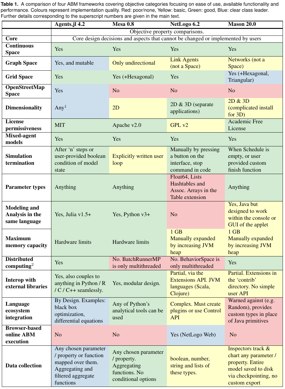 ABM Framework Comparison · Agents.jl