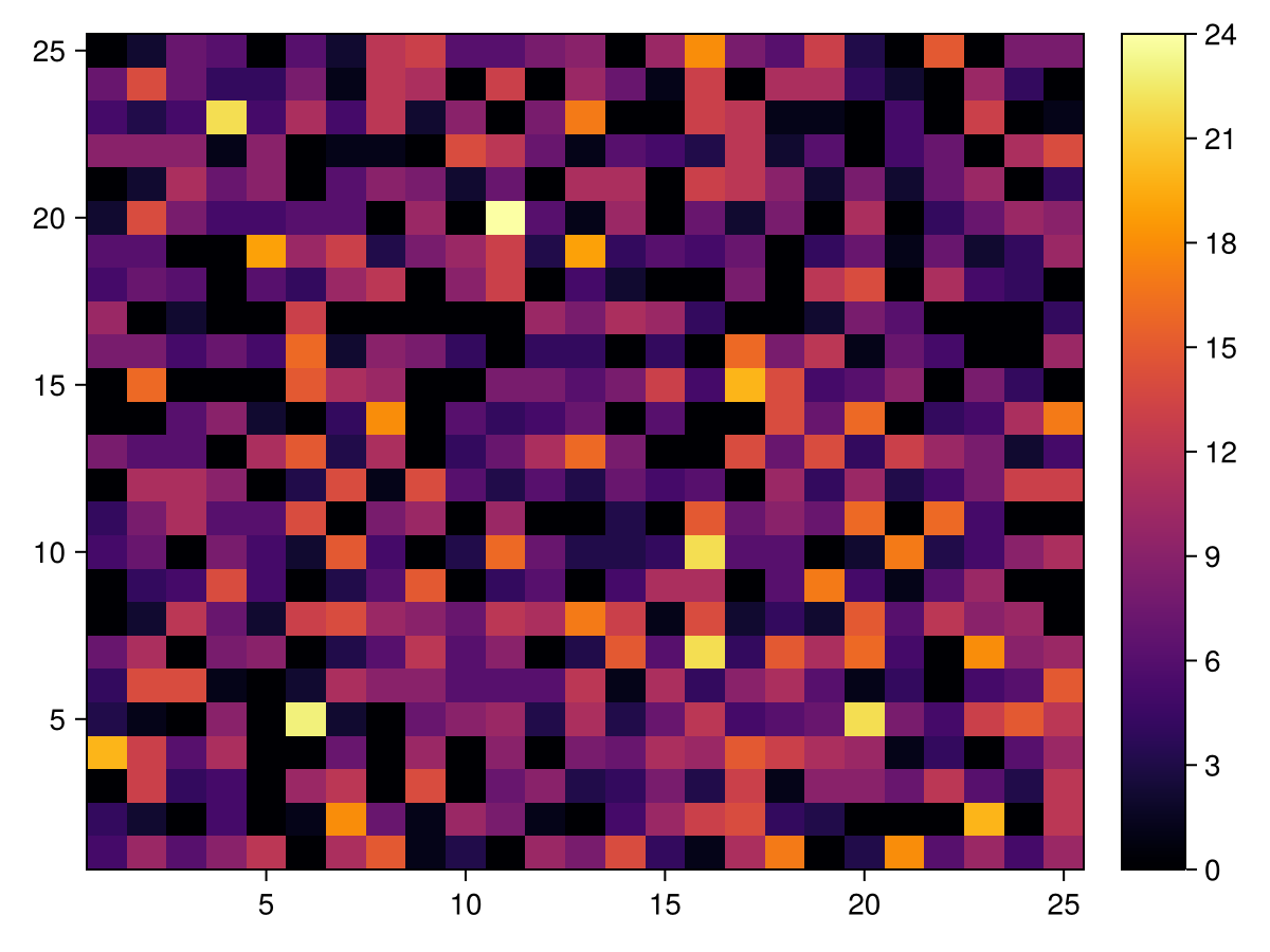 Example block output