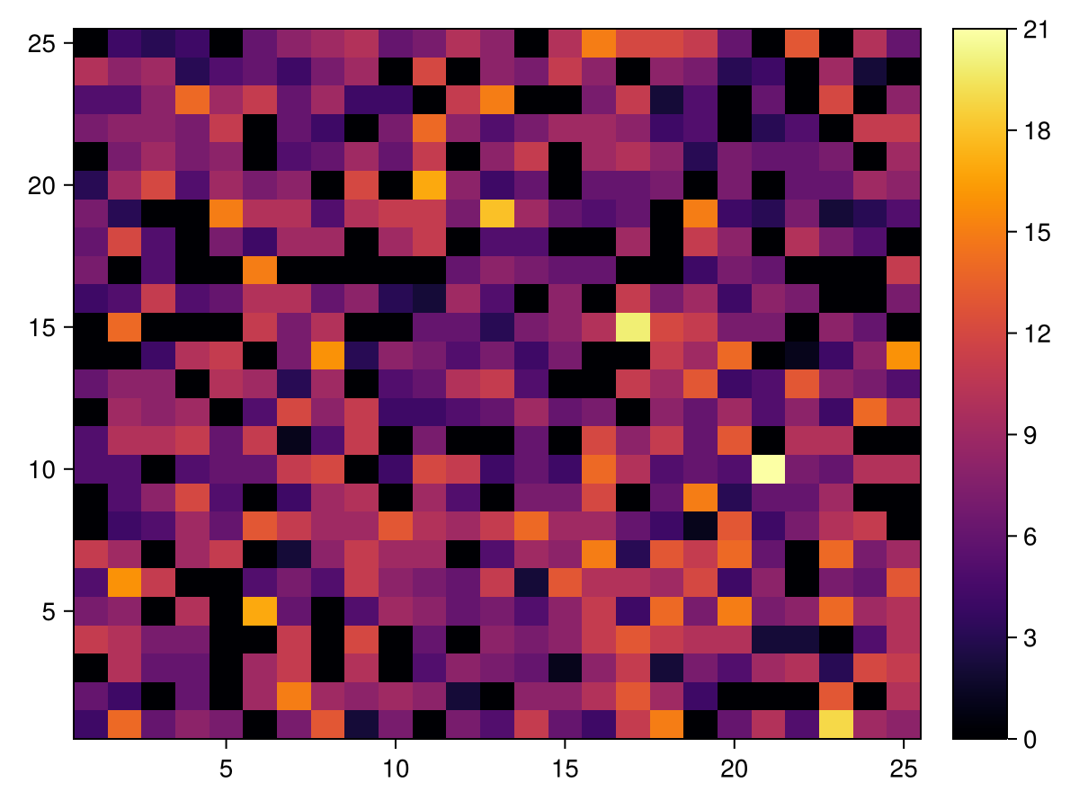 Example block output