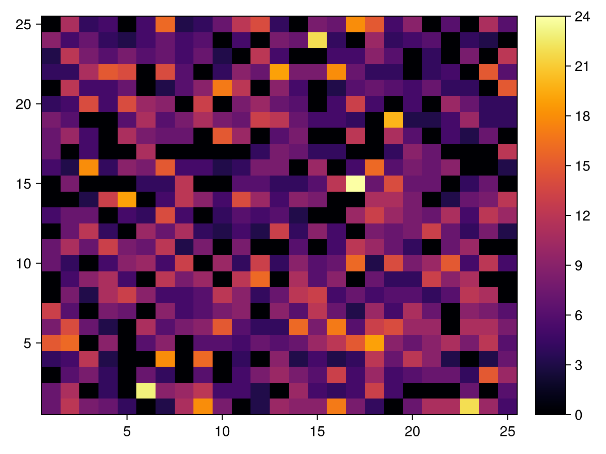 Example block output