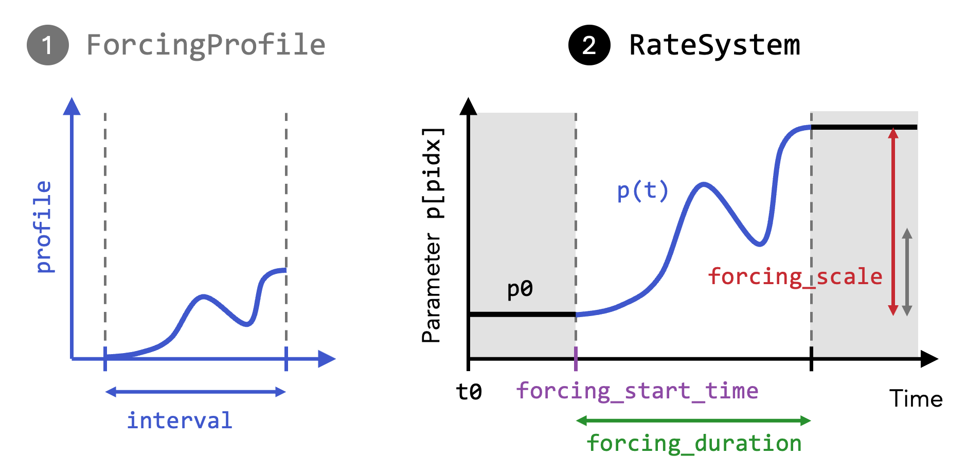 Schematic explaining RateSystem construction