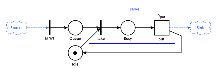 timed petri net