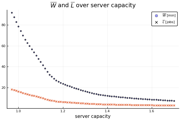 W and L over server capacity