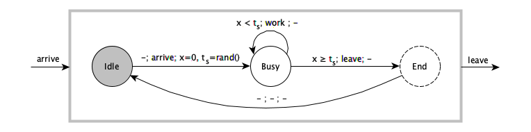 timed automaton