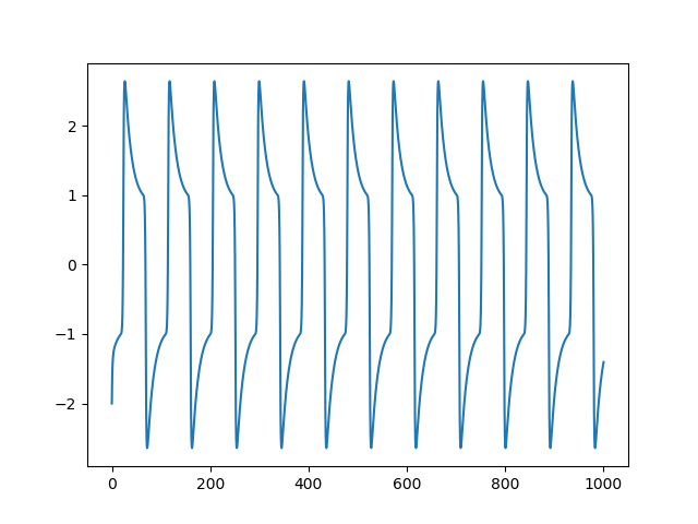 A periodic trajectory