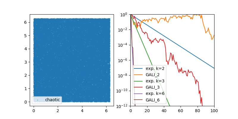 gali_discrete_chaos