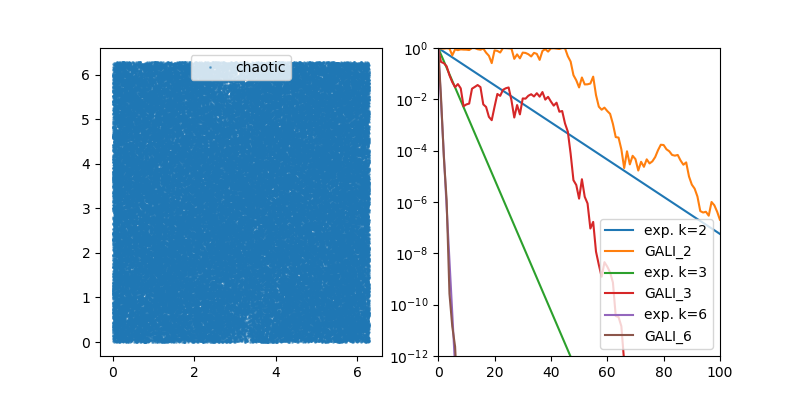 gali_discrete_chaos