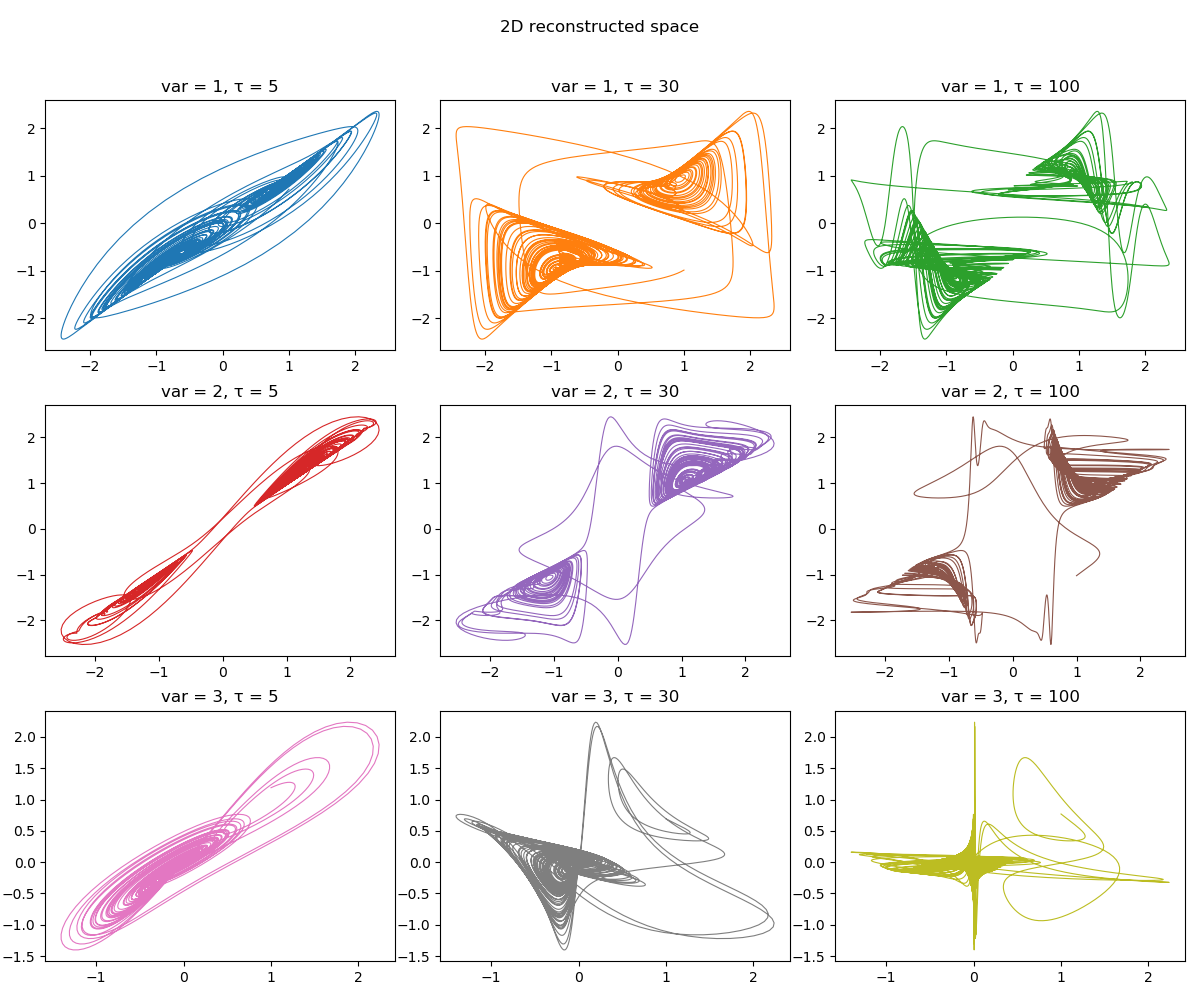 Delay Coordinates Embedding · DynamicalSystems.jl