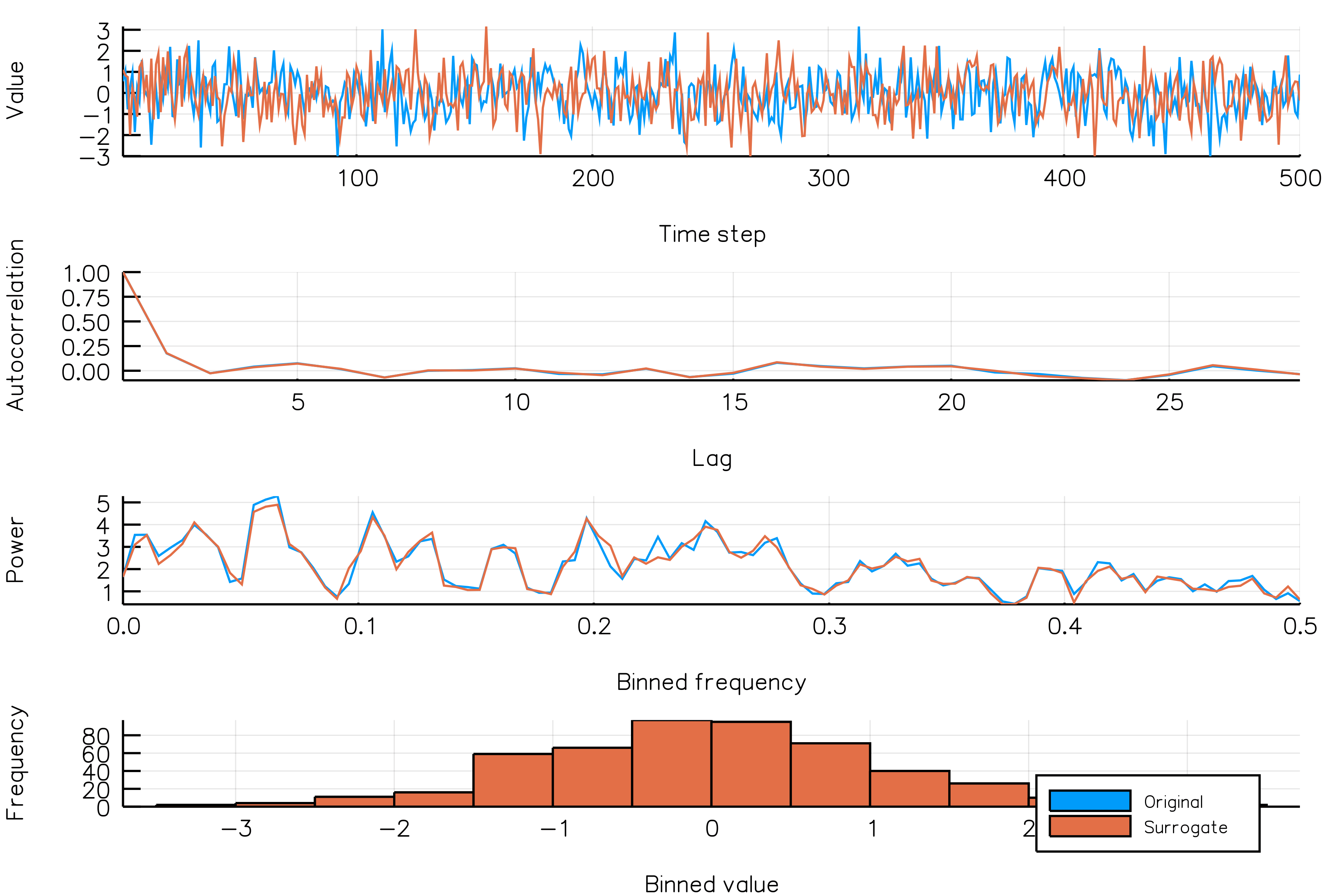 20 IAAFT surrogate realizations for an AR(1) process.
