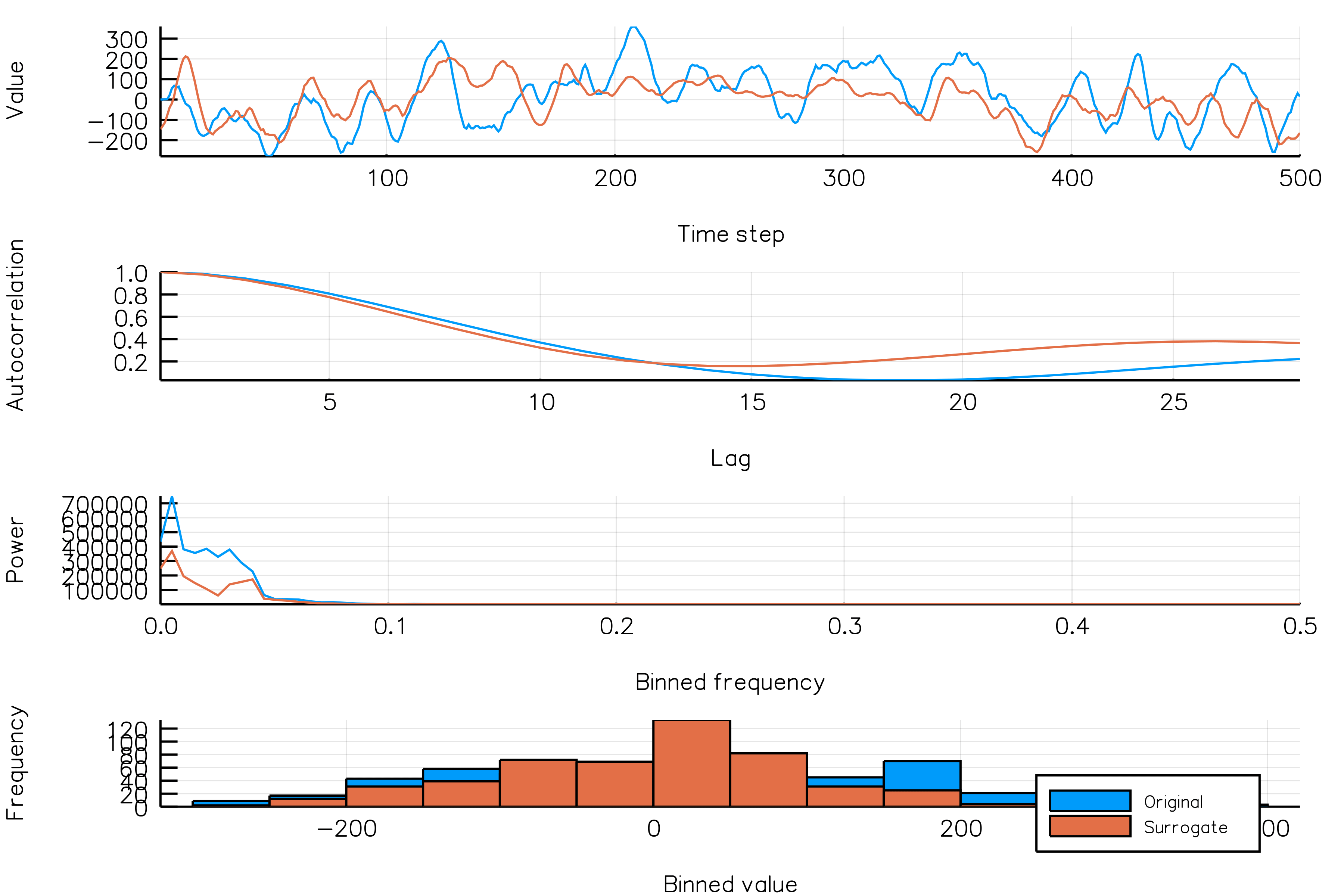 30 realizations of a cyclostationary AR(2) process. One random phase surrogate per realization of the time series.