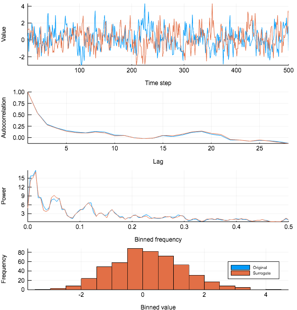 An iterated amplitude-adjusted Fourier transform surrogate realization for a time series. The surrogate realization preserves its autocorrelation function.